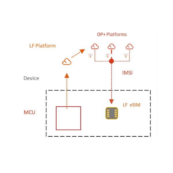 Card Products | | Links Field - Leading SoftSIM Provider for IoT